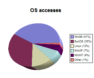 pie chart- os accesses