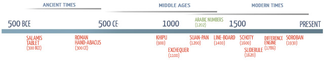 timeline from 500BCE to the present