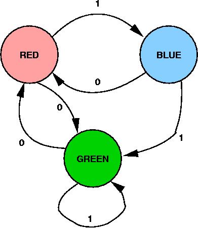 A simple state machine